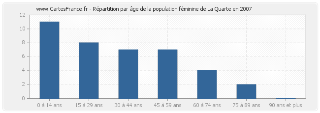 Répartition par âge de la population féminine de La Quarte en 2007